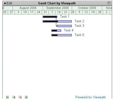 Lean Six Sigma Gantt Chart Examples from Various Software Applications