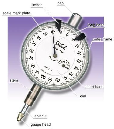 Dial Gauge or Dial Indicator: Sets, Points, Parts of Dial Gauges or Indicators