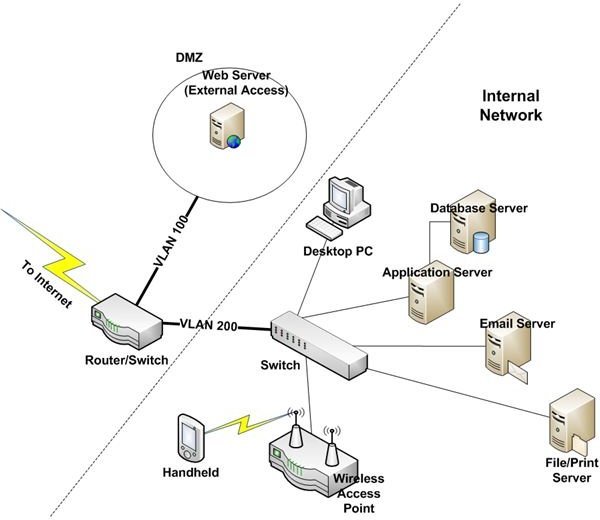 How to Design a Secure Internal Network & Remote Access Using Encryption