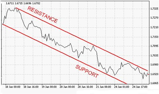 Downword trend Support & Resistance