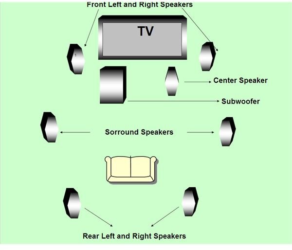 Speaker Setup for Dolby Digital Plus