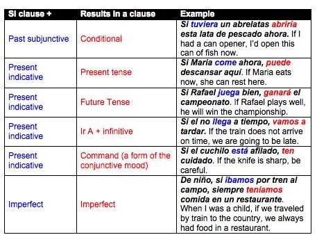 Spanish Verb Usage: Si (if) clauses