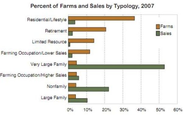 percent of sales and farms typology