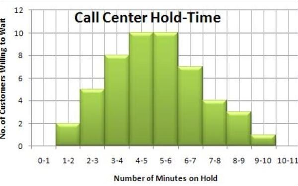 Call Center Hold-Time