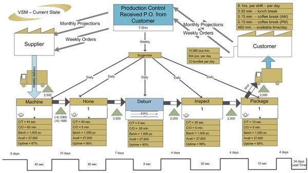 Performing a Lean Manufacturing Value Flow Analysis