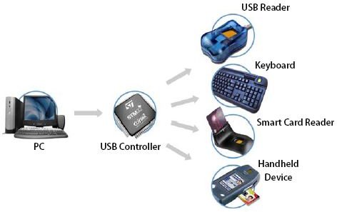 USB fingerprint devices