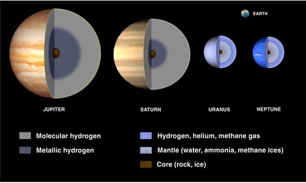 Interior of Gas Planets