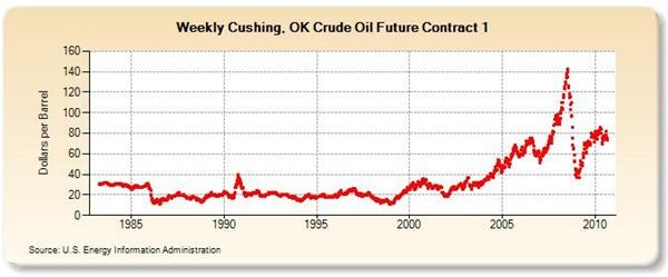 Oil Futures: History of Oil Futures Prices