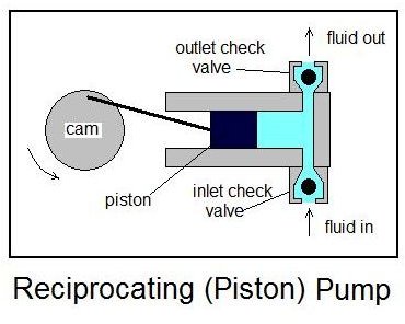 Reciprocating Piston Pump