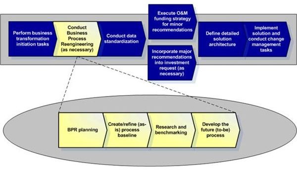 Conduct Business Process Reengineering