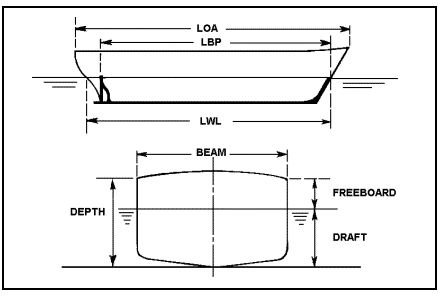 Basic Naval Architecture and Ship Dimensions Explained