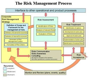 Identifying Internal Risk Factors and External Risks In Project Management