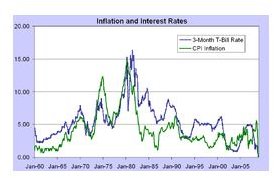 When to Invest InTreasury Inflation-Protected Securities (TIPS)