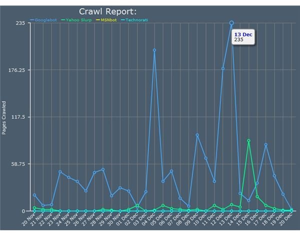 Crawl Rate Tracker Displaying Search Engine Crawls