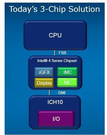 Intel 4 Series Platform with DMI and FSB