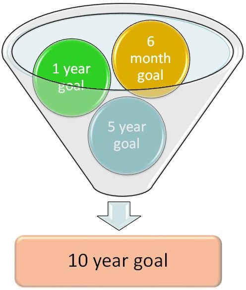 Ultimate Goal Breakdown Template