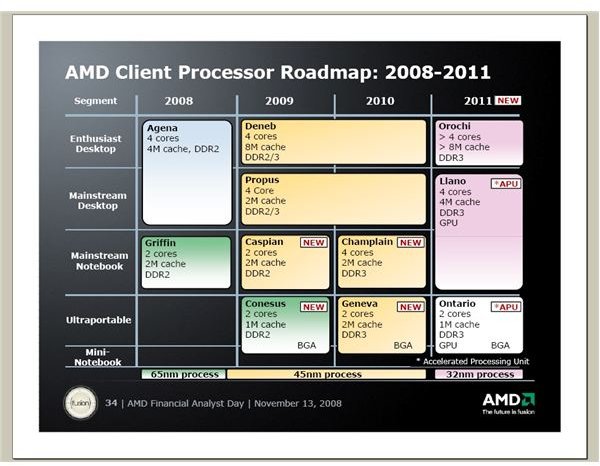 AMD vs Intel: 2010 Promises Limited AMD Processor Offers With Bulldozer, Fusion and 32nm CPU Delayed Until 2011