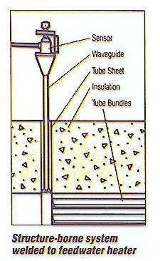 Boiler Tube Leakage detection by Acoustic Instrument in Thermal Power Plant