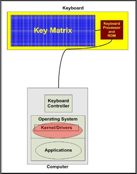 Figure 4: Installed Keylogger