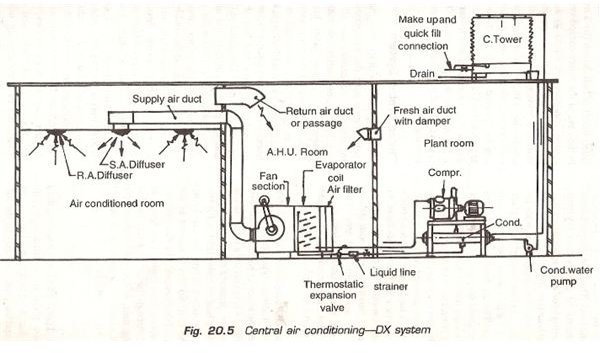 Direct Expansion (DX) Type of Central Air Conditioning Plant or System