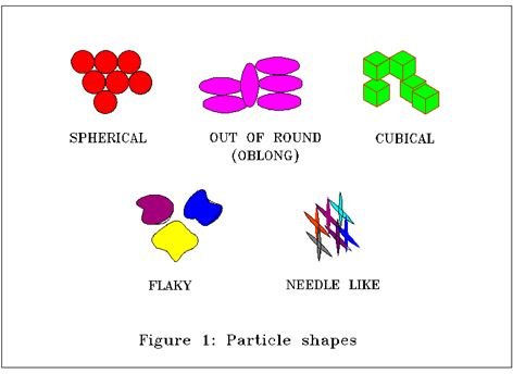 Material Properties Affecting Solids Blending & Blender Selection – Particle Shape, Particle Size and Distribution