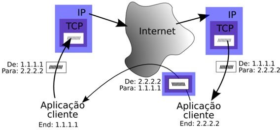 800px-TCPIP encapsulation