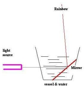 Cool Science: Indoor Rainbow Experiment for Kids