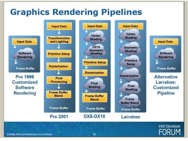 Larrabee Graphics Pipeline