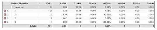 Learn More about your Keyword Positions with the Google Analytics Report: Making Your AdWords Campaign Work Smarter, Not Harder