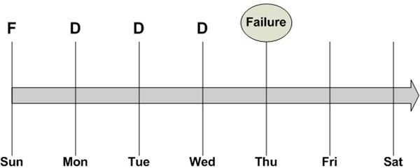 Figure 6: Differential Failure