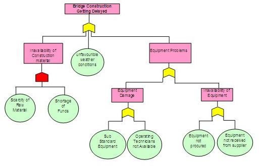 fault tree diagram example