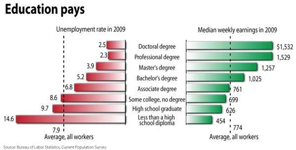 Is It Worth Going to Graduate School?  The Top Reasons  to Go To Grad School