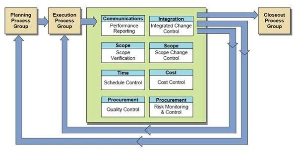 800px-Monitoring and Controlling Process Group Processes