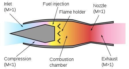 Facts on Ramjet Technology - Achieving Supersonic Speeds with the Leduc and Nord 1500 Griffon