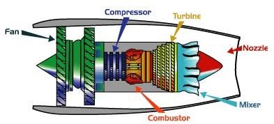 Types of Airplane Engines: The Power for Modern Aircraft