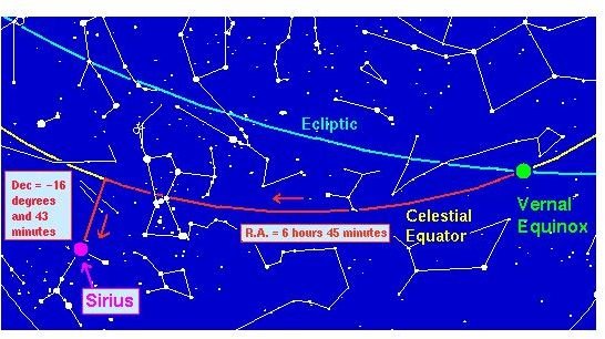 Sirius coordinates