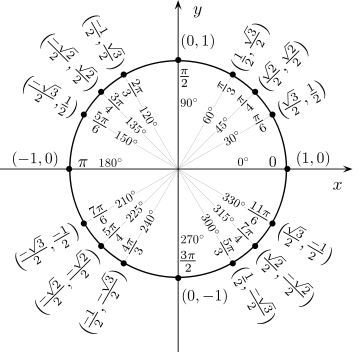 Trigonometry Cheat Sheet: Ace your Exam with This Study Guide