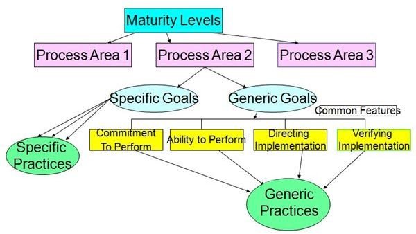 Components of CMMI Model Wikimedia Commons
