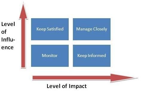 Understanding the Influence/Impact Grid (Influence/Impact Matrix) for Stakeholder Management