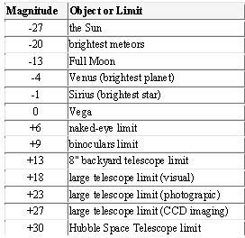 Magnitude Scale