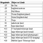 Definition of Star Magnitude and How It Works: Measure of the ...