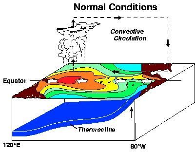 What is El Niño? History and Science