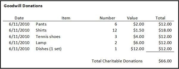 A Guide to Non-Cash Charitable Donations - Determining Value