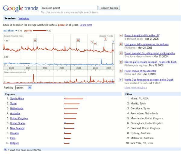 What Are People Searching for on the Internet? -  An Introduction to Keyword Tools