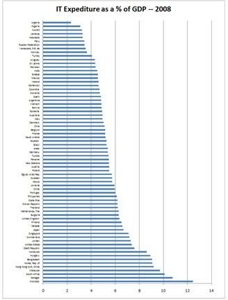 Graph Showing IT Spending a percentage of GDP 