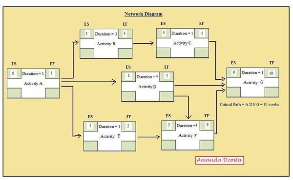 Gantt Chart Vs Network Diagram