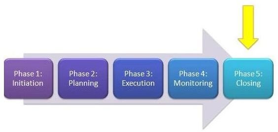 Definition of the Closing Process Group in Project Management