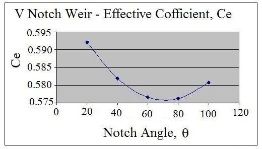 graph for Ce vs notch angle
