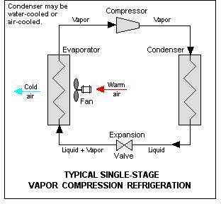 Cyclic Process of Refrigeration: (Vapour) Vapor Compression Cycle