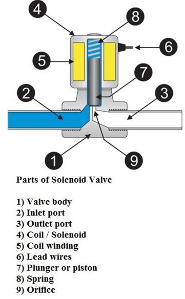 How Solenoid Valve Works? Parts of Solenoid Valves - Bright Hub Engineering